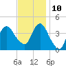Fort Wadsworth tide chart for Sunday, November 10, 2024