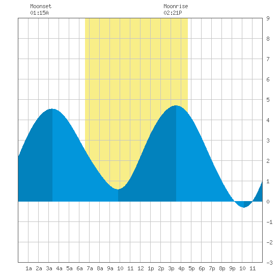 Fort Wadsworth tide chart for Monday, November 11, 2024
