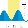 Fort Wadsworth tide chart for Monday, November 11, 2024