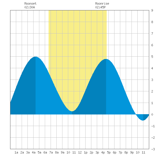 Fort Wadsworth tide chart for Tuesday, November 12, 2024