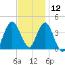 Fort Wadsworth tide chart for Tuesday, November 12, 2024