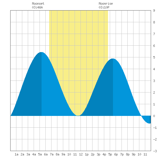 Fort Wadsworth tide chart for Wednesday, November 13, 2024
