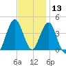 Fort Wadsworth tide chart for Wednesday, November 13, 2024