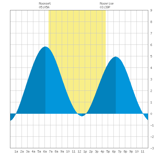 Fort Wadsworth tide chart for Thursday, November 14, 2024