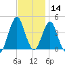 Fort Wadsworth tide chart for Thursday, November 14, 2024