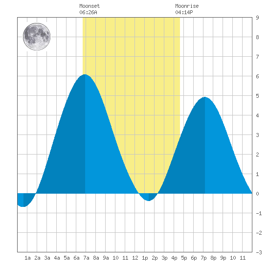 Fort Wadsworth tide chart for Friday, November 15, 2024