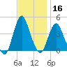 Fort Wadsworth tide chart for Saturday, November 16, 2024