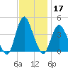Fort Wadsworth tide chart for Sunday, November 17, 2024