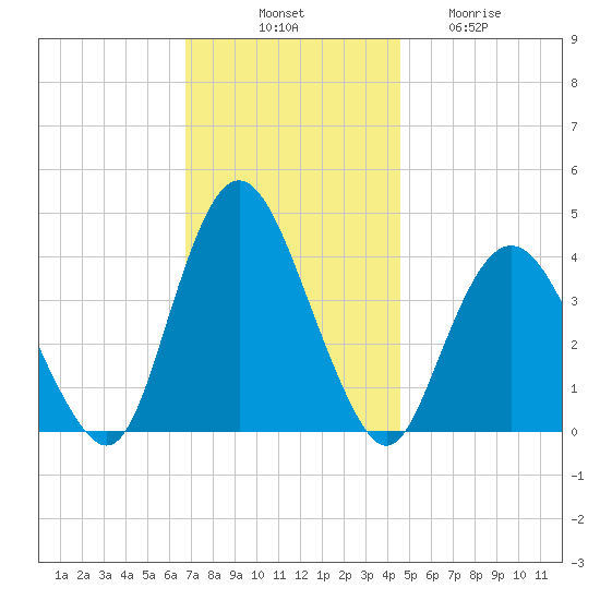 Fort Wadsworth tide chart for Monday, November 18, 2024