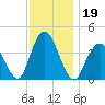 Fort Wadsworth tide chart for Tuesday, November 19, 2024