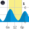 Fort Wadsworth tide chart for Friday, November 1, 2024