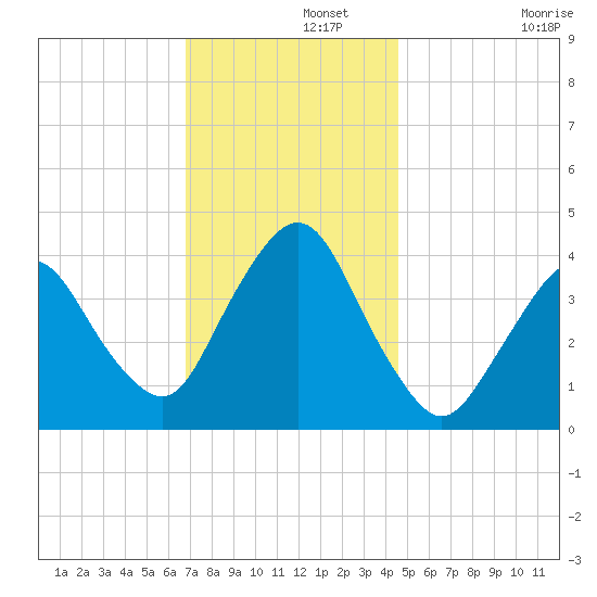 Fort Wadsworth tide chart for Thursday, November 21, 2024