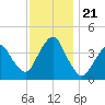 Fort Wadsworth tide chart for Thursday, November 21, 2024