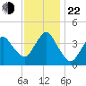 Fort Wadsworth tide chart for Friday, November 22, 2024