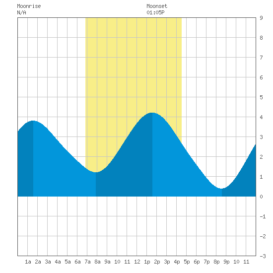 Fort Wadsworth tide chart for Saturday, November 23, 2024