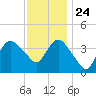 Fort Wadsworth tide chart for Sunday, November 24, 2024