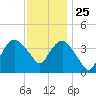 Fort Wadsworth tide chart for Monday, November 25, 2024