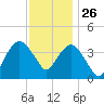 Fort Wadsworth tide chart for Tuesday, November 26, 2024
