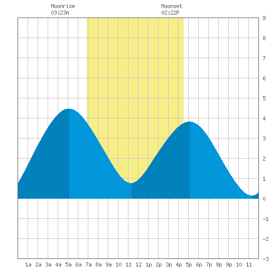 Fort Wadsworth tide chart for Wednesday, November 27, 2024