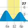Fort Wadsworth tide chart for Wednesday, November 27, 2024