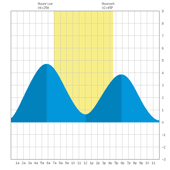 Fort Wadsworth tide chart for Thursday, November 28, 2024