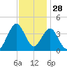 Fort Wadsworth tide chart for Thursday, November 28, 2024