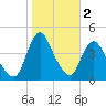 Fort Wadsworth tide chart for Saturday, November 2, 2024