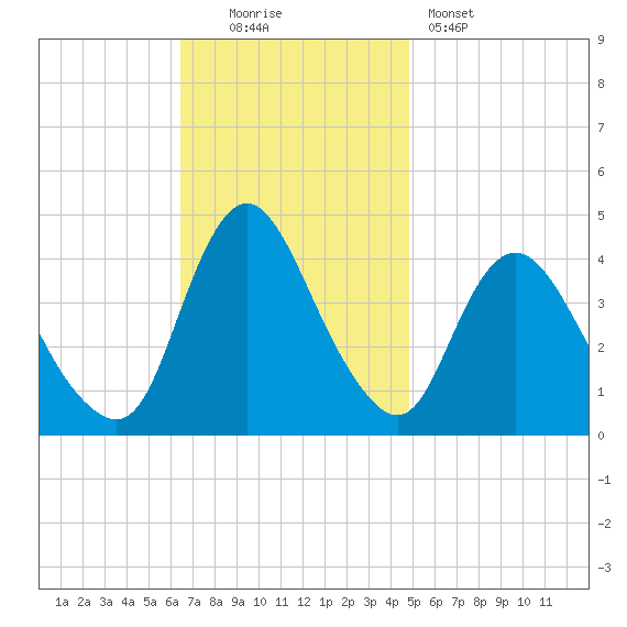 Fort Wadsworth tide chart for Sunday, November 3, 2024