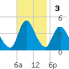 Fort Wadsworth tide chart for Sunday, November 3, 2024