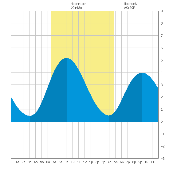 Fort Wadsworth tide chart for Monday, November 4, 2024