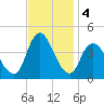Fort Wadsworth tide chart for Monday, November 4, 2024