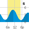 Fort Wadsworth tide chart for Wednesday, November 6, 2024