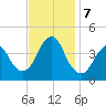 Fort Wadsworth tide chart for Thursday, November 7, 2024
