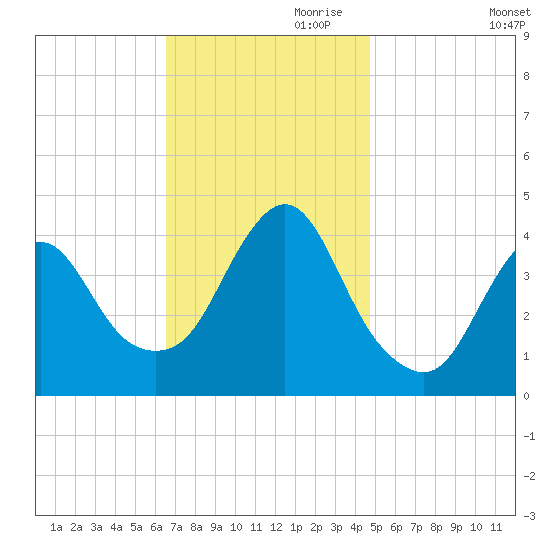 Fort Wadsworth tide chart for Friday, November 8, 2024
