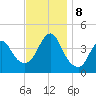Fort Wadsworth tide chart for Friday, November 8, 2024