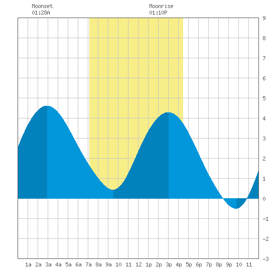 Fort Wadsworth tide chart for Tuesday, December 10, 2024