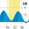Fort Wadsworth tide chart for Tuesday, December 10, 2024