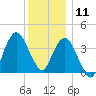 Fort Wadsworth tide chart for Wednesday, December 11, 2024