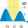Fort Wadsworth tide chart for Thursday, December 12, 2024