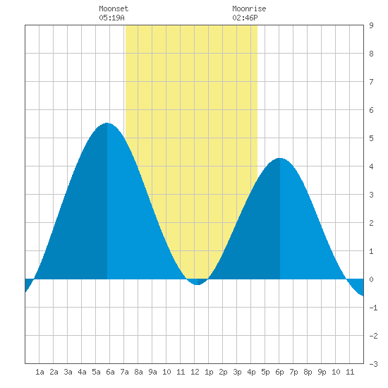 Fort Wadsworth tide chart for Friday, December 13, 2024