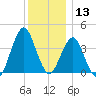 Fort Wadsworth tide chart for Friday, December 13, 2024