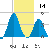Fort Wadsworth tide chart for Saturday, December 14, 2024