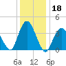Fort Wadsworth tide chart for Wednesday, December 18, 2024