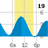 Fort Wadsworth tide chart for Thursday, December 19, 2024