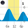 Fort Wadsworth tide chart for Sunday, December 1, 2024