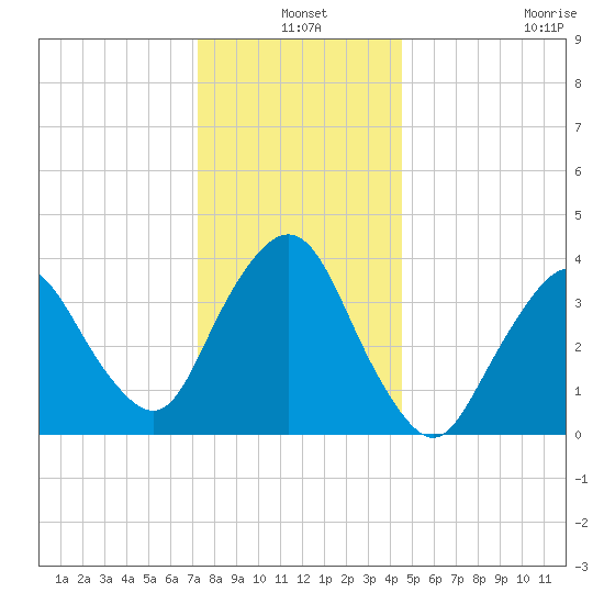 Fort Wadsworth tide chart for Friday, December 20, 2024