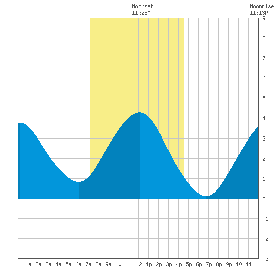 Fort Wadsworth tide chart for Saturday, December 21, 2024