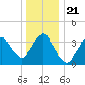 Fort Wadsworth tide chart for Saturday, December 21, 2024