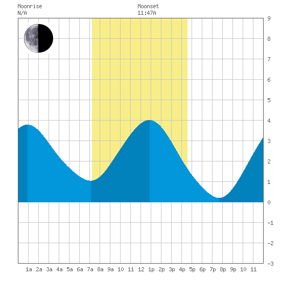 Fort Wadsworth tide chart for Sunday, December 22, 2024