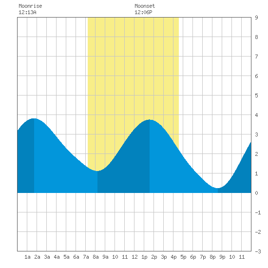 Fort Wadsworth tide chart for Monday, December 23, 2024